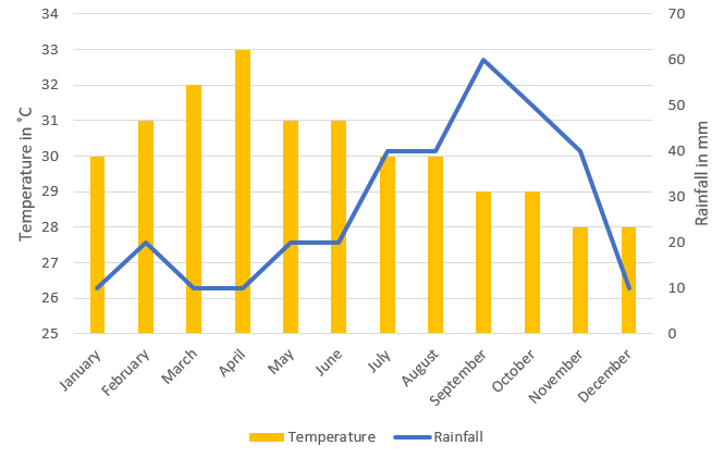 a line and bar graph showing averages for cambodia
