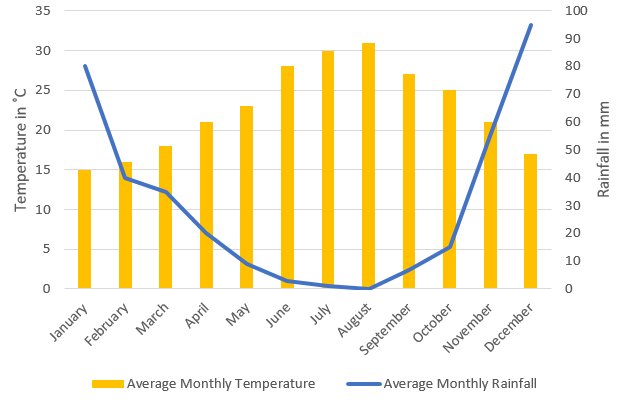 a bar and line graph showing averages for Cyprus