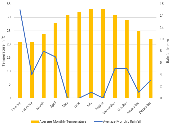 a line and bar graph showing weather averages in Egypt