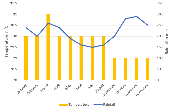 a line and bar graph showing averages for kuala lumpur