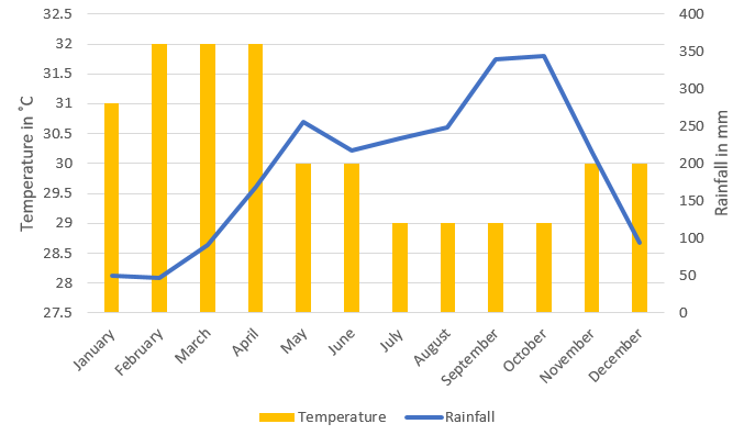 a graph showing average rainfall and temperature by month for Langkawi, Malaysia