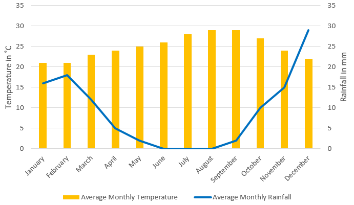 a line and bar graph showing averages for Lanzarote