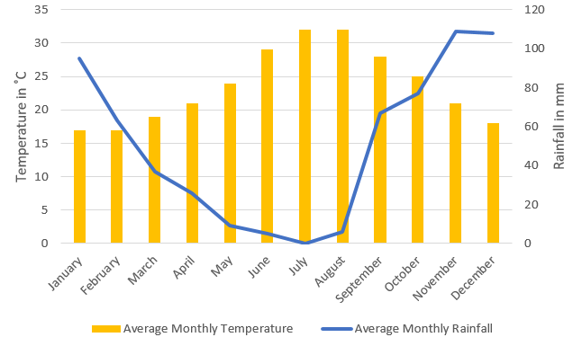 a bar and line graph showing averages for Cyprus