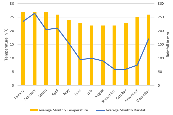 a line and bar graph showing averages in mauritius