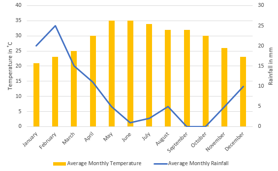 a line and bar graph showing averages for Oman