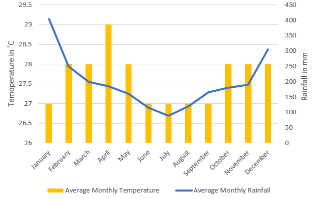 a line and bar graph showing averages for the seychelles