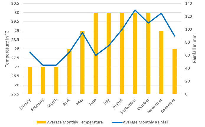 a line and bar graph showing averages for anguilla