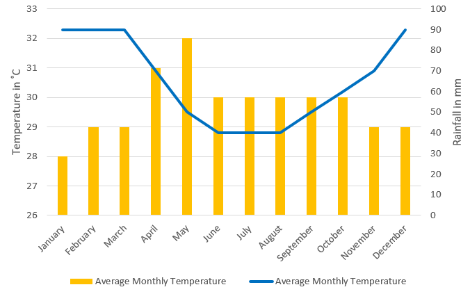 a line and bar graph showing averages for Bali