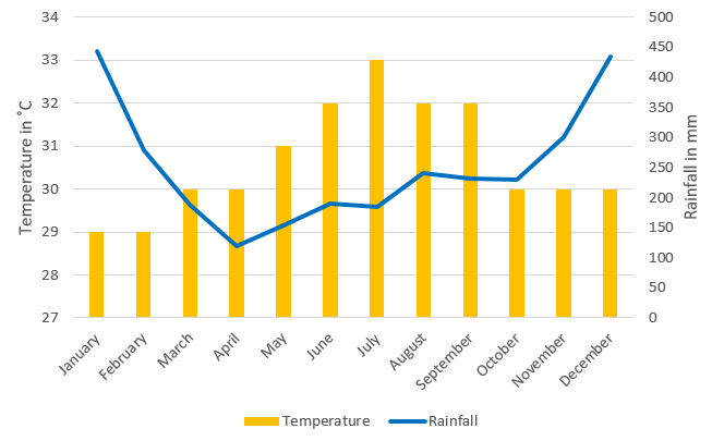 a line and bar graph showing averages for Borneo