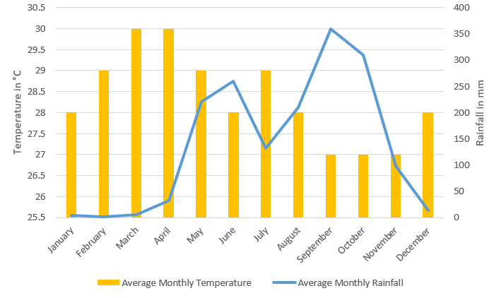 a line and bar graph showing averages from Costa Rica