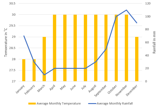 a line and bar graph showing weather averages for Curacao averages for 
