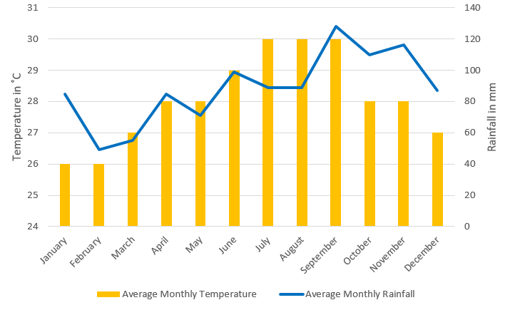 a line and bar graph showing weather averages for the dominican republic