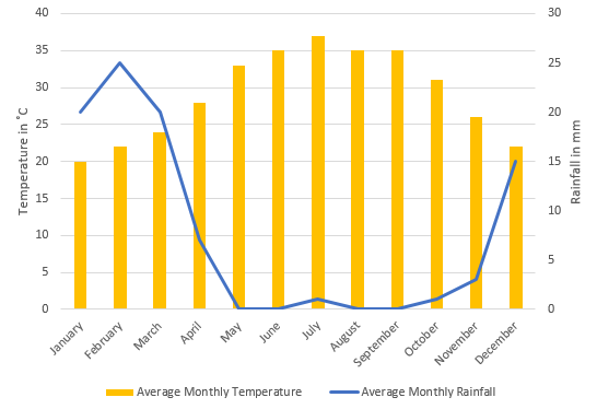 a line and bar graph showing averages in Dubai