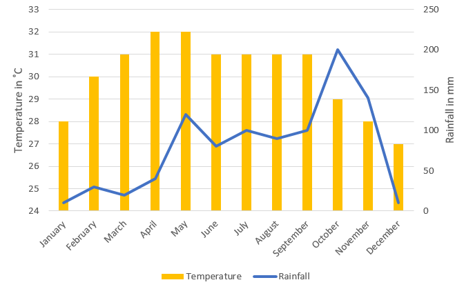 a bar and line graph showing averages for Hua Hin