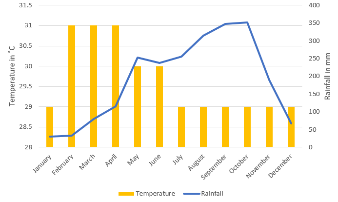 a line and bar graph showing khao lak averages