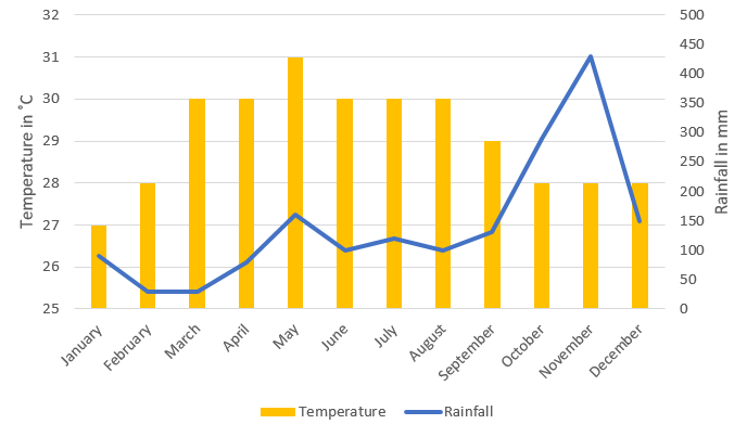 a line and bar graph showing averages for Koh Samui weather