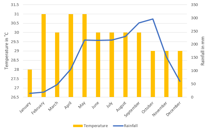 a line and bar graph showing averages for Krabi