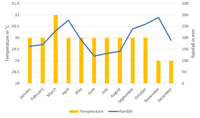 a line and bar graph for malaysia weather