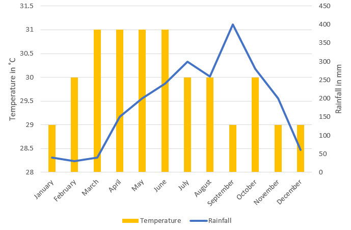 a line and bar graph showing weather averages for phuket