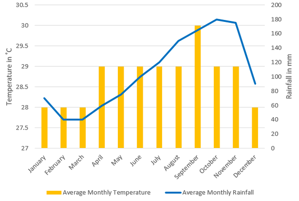 A graph showing average temperature and rainfall in barbados through a year