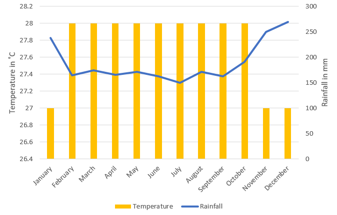 a line and bar graph showing averages for Singapore