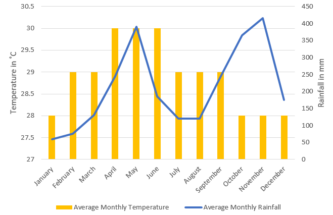 a line and bar graph showing averages for sri lanka